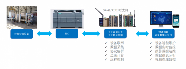 垃圾焚燒數(shù)據(jù)采集 技術(shù)、應(yīng)用與挑戰(zhàn)