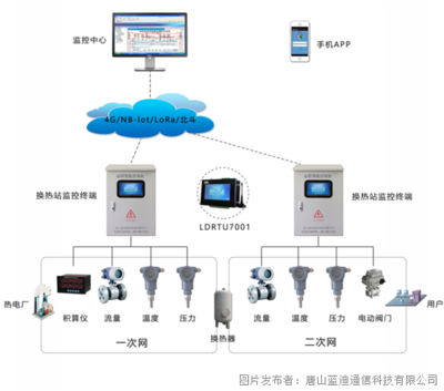 數(shù)據(jù)采集智能遙測終端機RTU 換熱站熱網(wǎng)監(jiān)控系統(tǒng)的供熱主力軍