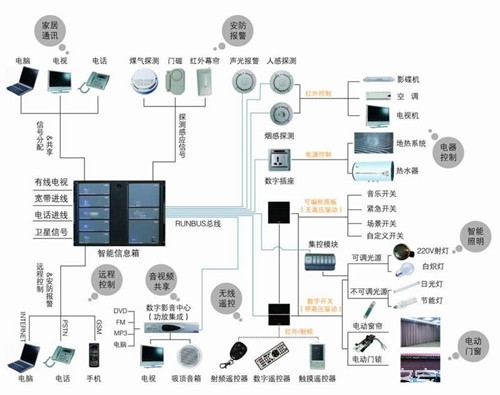 淺談智能家居控制系統 工作原理與市場行情