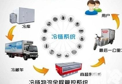 農(nóng)產(chǎn)品冷鏈物流溯源系統(tǒng)軟件建設與外包解決方案